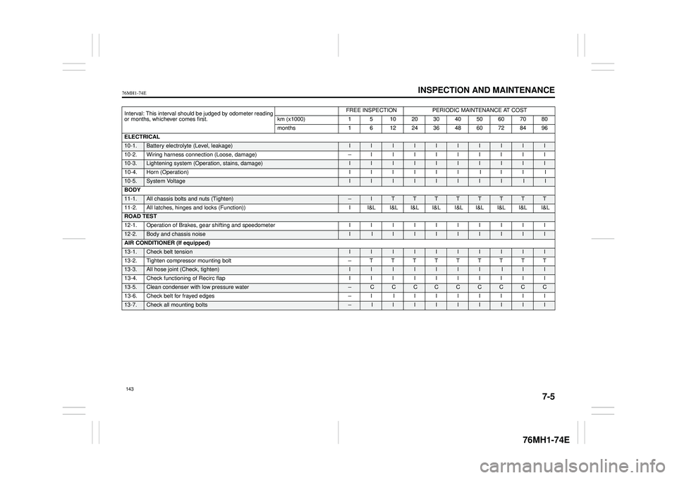 SUZUKI CELERIO 2021  Owners Manual 7-5
INSPECTION AND MAINTENANCE
76MH1-74E
76MH1-74E
Interval: This interval should be judged by odometer reading or months, whichever comes first.
FREE INSPECTIONPERIODIC MAINTENANCE AT COST
km (x1000)