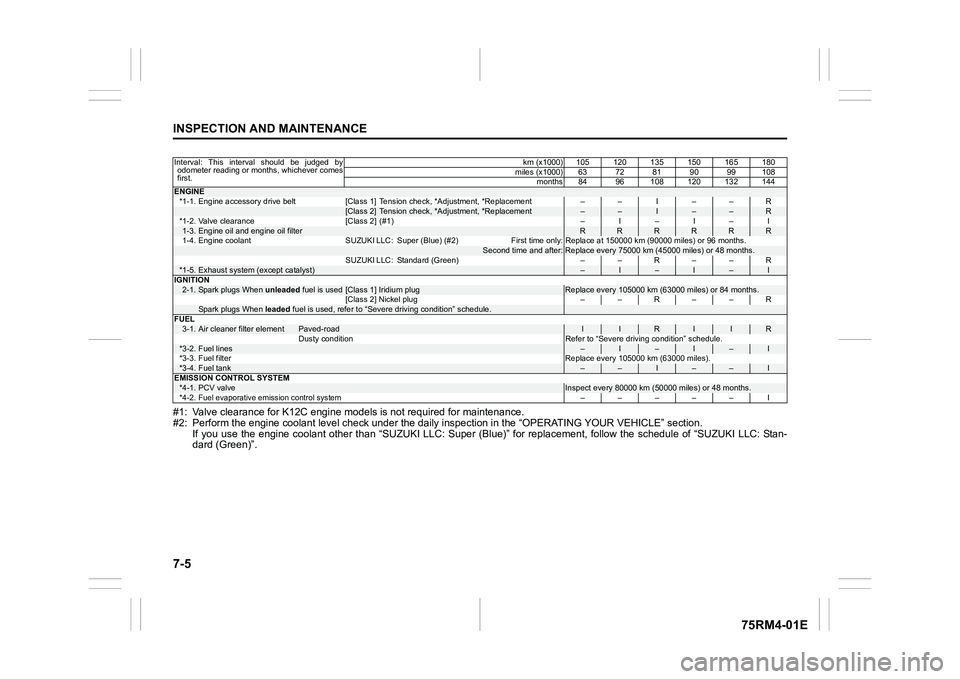 SUZUKI IGNIS 2020 User Guide 7-5INSPECTION AND MAINTENANCE
75RM4-01E
#1: Valve clearance for K12C engine models is not required for maintenance.
#2: Perform the engine coolant l evel check under the daily inspection in the “OPE