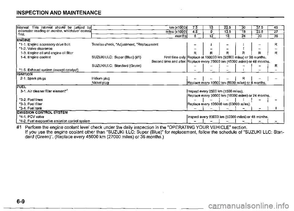 SUZUKI JIMNY 2022  Owners Manual INSPECTION AND MAINTENANCE 
Interval: This interval should be judged byl km (x1000) 7.5 I 15 I 22.5 I 30 I 37.5 I 45 odometer reading or months, whichever comesI miles (x1000) 4.5 I 9 I 13.5 I 18 I 22