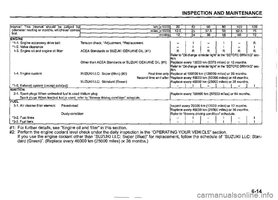 SUZUKI JIMNY 2018  Owners Manual INSPECTION AND MAINTENANCE 
Interval: This interval should be judged byl km (x1000) 20 I 40 I 60 I 80 I 100 I 120 odometer reading or months, whichever comesI mi!es (x1000) 12.5 I 25 I 37.5 I 50 I 62.