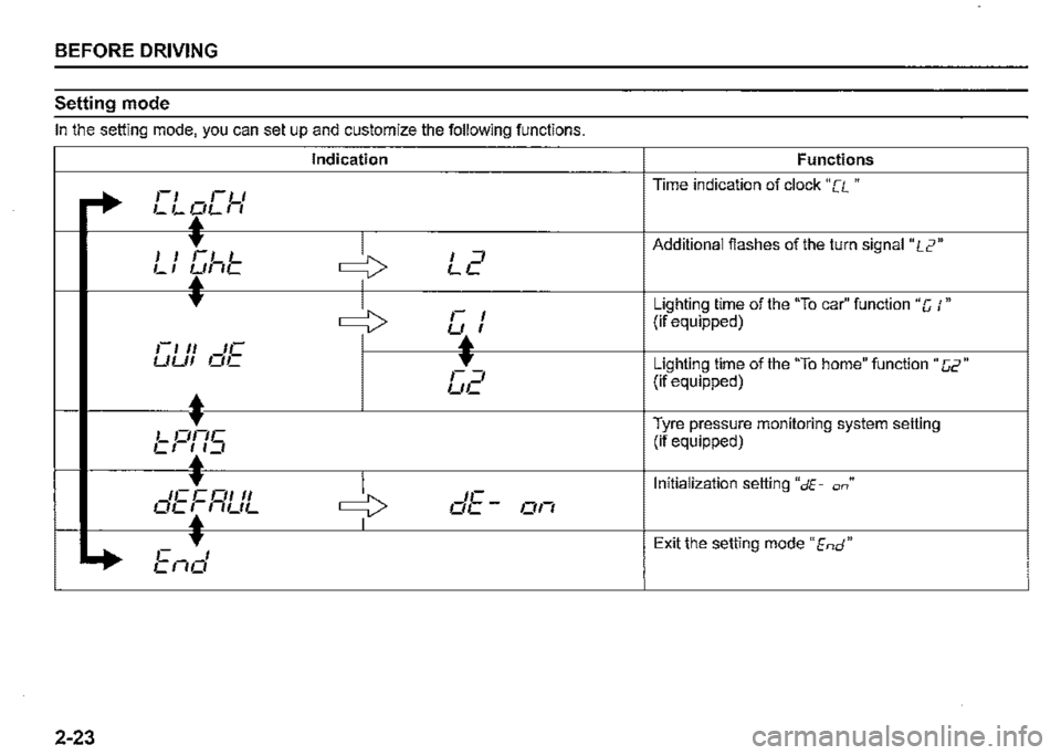 SUZUKI JIMNY 2019  Owners Manual BEFORE DRIVING 
Setting mode 
In the setting mode, you can set up and customize the following functions. 
Indication Functions 
+ 
,-, ,-u Time indication of clock "[L " 
LL~LI I 
I I t-1 L ~ I =, Add