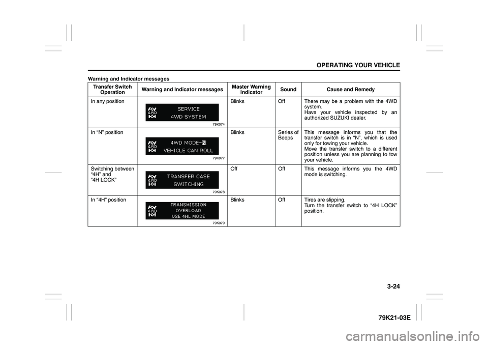 SUZUKI GRAND VITARA 2006 Owners Manual 3-24
OPERATING YOUR VEHICLE
79K21-03E
Warning and Indicator messages
Transfer Switch
OperationWarning and Indicator messagesMaster Warning
IndicatorSound Cause and Remedy
In any position
79K074
Blin SUZUKI GRAND VITARA 2006 Owners Manual 3-24
OPERATING YOUR VEHICLE
79K21-03E
Warning and Indicator messages
Transfer Switch
OperationWarning and Indicator messagesMaster Warning
IndicatorSound Cause and Remedy
In any position
79K074
Blin