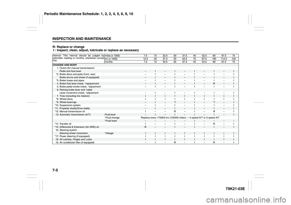 SUZUKI GRAND VITARA 2011 Owners Manual 7-5INSPECTION AND MAINTENANCE
79K21-03E
R: Replace or change
I : Inspect, clean, adjust, lubricate or replace as necessaryInterval: This interval should be judged by
odometer reading or months, whiche SUZUKI GRAND VITARA 2011 Owners Manual 7-5INSPECTION AND MAINTENANCE
79K21-03E
R: Replace or change
I : Inspect, clean, adjust, lubricate or replace as necessaryInterval: This interval should be judged by
odometer reading or months, whiche