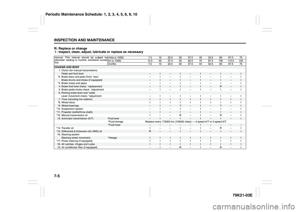 SUZUKI GRAND VITARA 2013  Owners Manual 7-5INSPECTION AND MAINTENANCE
79K21-03E
R: Replace or change
I : Inspect, clean, adjust, lubricate or replace as necessaryInterval: This interval should be judged by
odometer reading or months, whiche