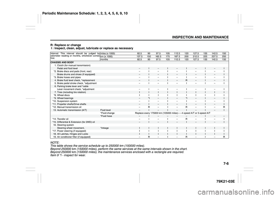 SUZUKI GRAND VITARA 2011 Owners Manual 7-6
INSPECTION AND MAINTENANCE
79K21-03E
R: Replace or change
I : Inspect, clean, adjust, lubricate or replace as necessary
NOTE:
This table shows the service schedule up to 250000 km (150000 miles).
SUZUKI GRAND VITARA 2011 Owners Manual 7-6
INSPECTION AND MAINTENANCE
79K21-03E
R: Replace or change
I : Inspect, clean, adjust, lubricate or replace as necessary
NOTE:
This table shows the service schedule up to 250000 km (150000 miles).