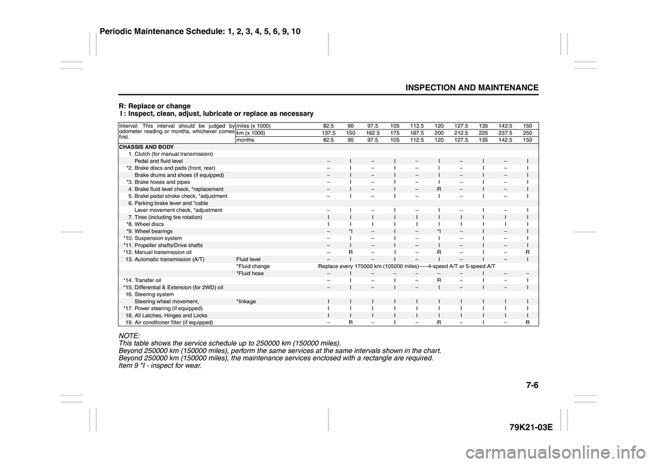 SUZUKI GRAND VITARA 2012 Owners Guide 7-6
INSPECTION AND MAINTENANCE
79K21-03E
R: Replace or change
I : Inspect, clean, adjust, lubricate or replace as necessary
NOTE:
This table shows the service schedule up to 250000 km (150000 miles).
