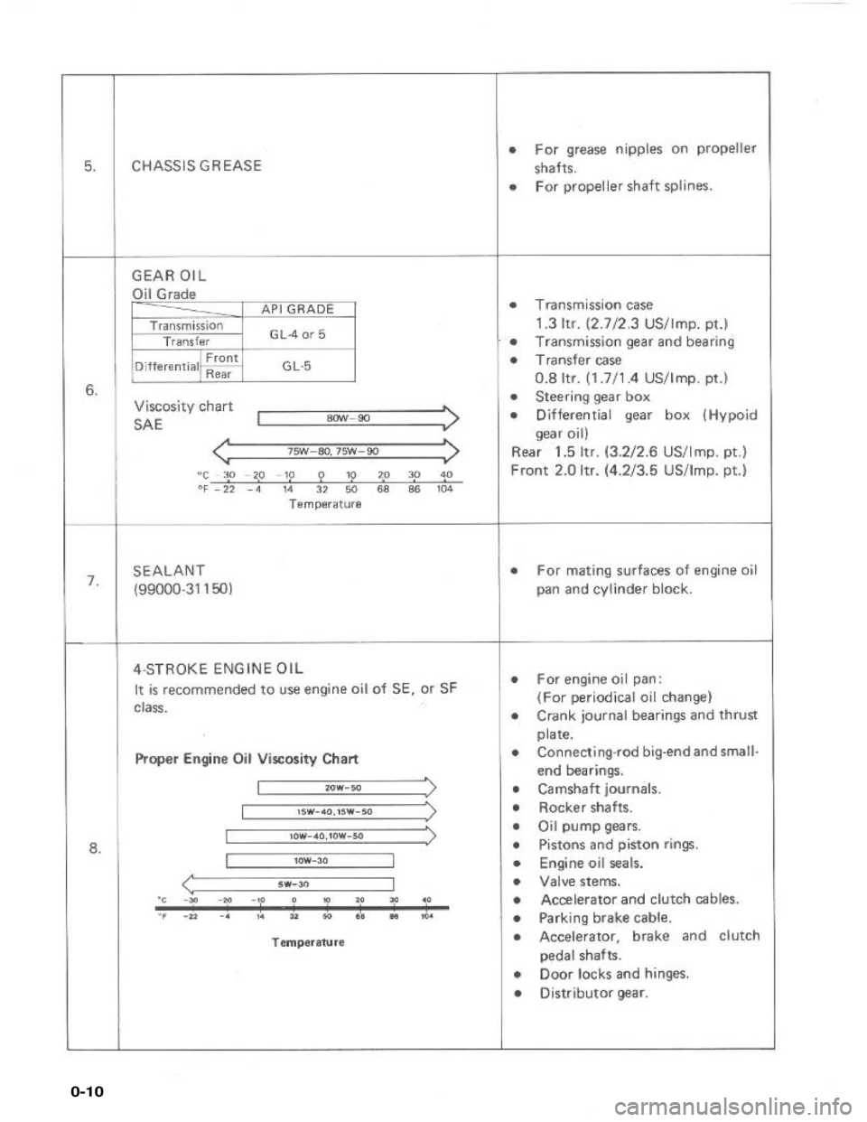 SUZUKI GRAND VITARA 1987 Service User Guide 0-10 SUZUKI GRAND VITARA 1987 Service User Guide 0-10