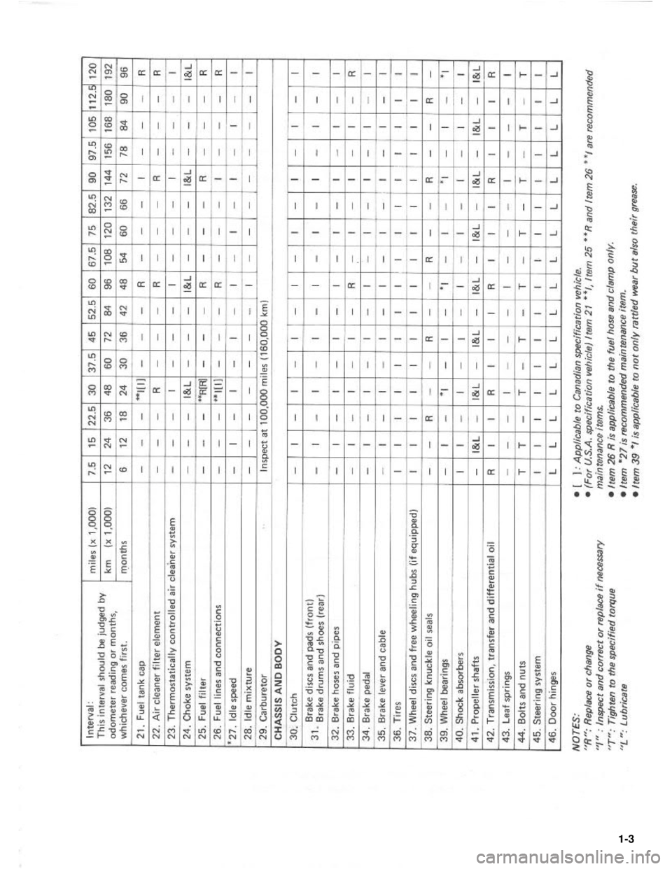 SUZUKI GRAND VITARA 1987 Service User Guide 1-3 SUZUKI GRAND VITARA 1987 Service User Guide 1-3