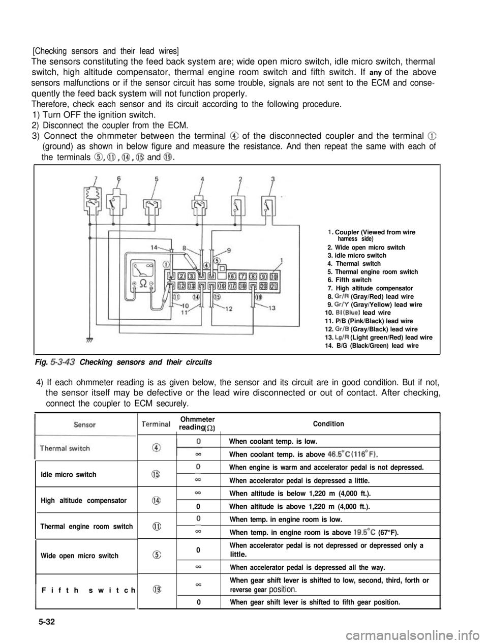SUZUKI GRAND VITARA 1987  Service Repair Manual [Checking sensors and their lead wires]
The sensors constituting the feed back system are; wide open micro switch, idle micro switch, thermal
switch, high altitude compensator, thermal engine room swi