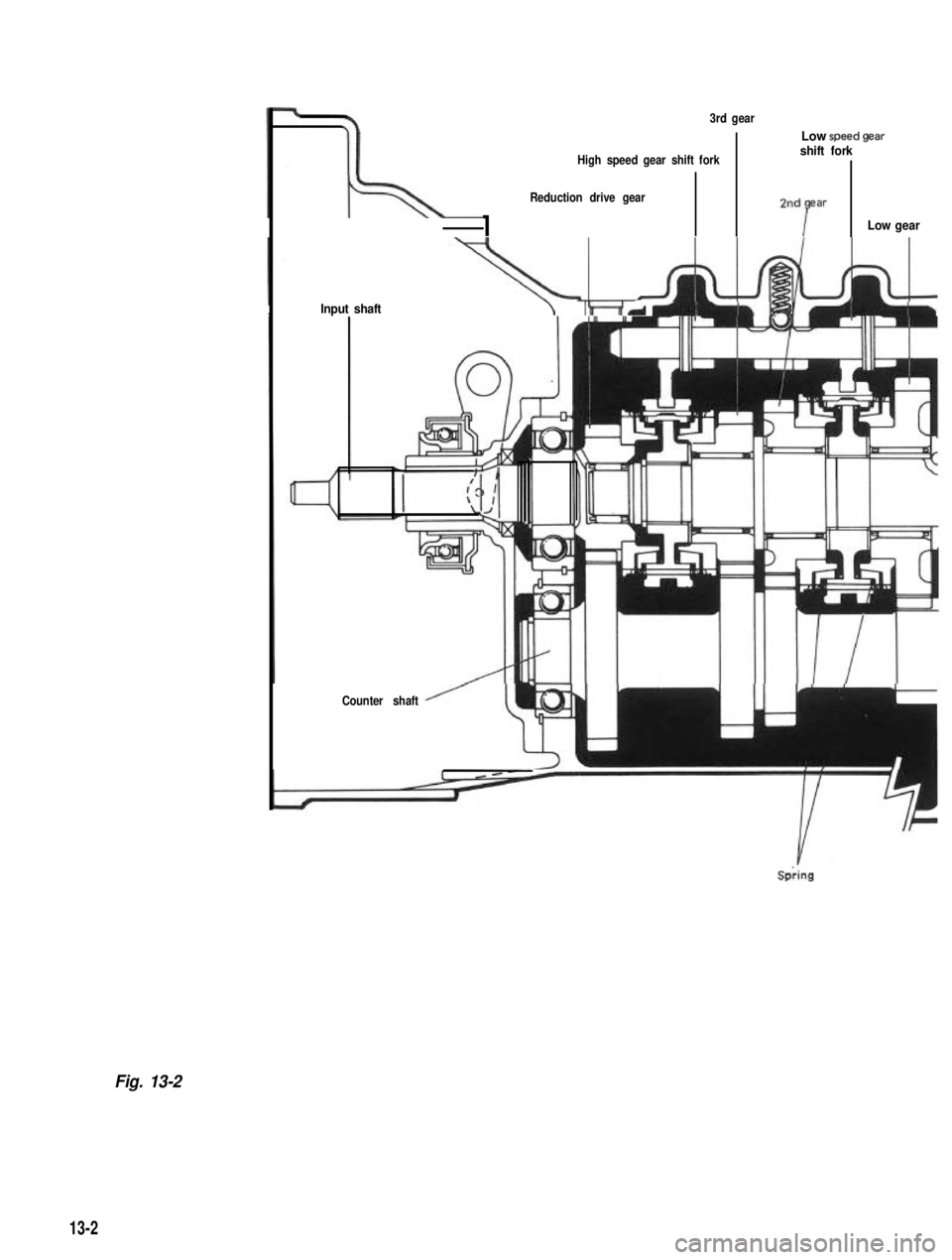 SUZUKI GRAND VITARA 1987 Service Repair Manual 3rd gear
Low soeed qear. -shift forkHigh speed gear shift fork
Reduction drive gear
2ndqsarLow gear Tar
Input shaft\ -ha-A
Counter shaft
Spking
Fig. 13-2
13-2 SUZUKI GRAND VITARA 1987 Service Repair Manual 3rd gear
Low soeed qear. -shift forkHigh speed gear shift fork
Reduction drive gear
2ndqsarLow gear Tar
Input shaft\ -ha-A
Counter shaft
Spking
Fig. 13-2
13-2