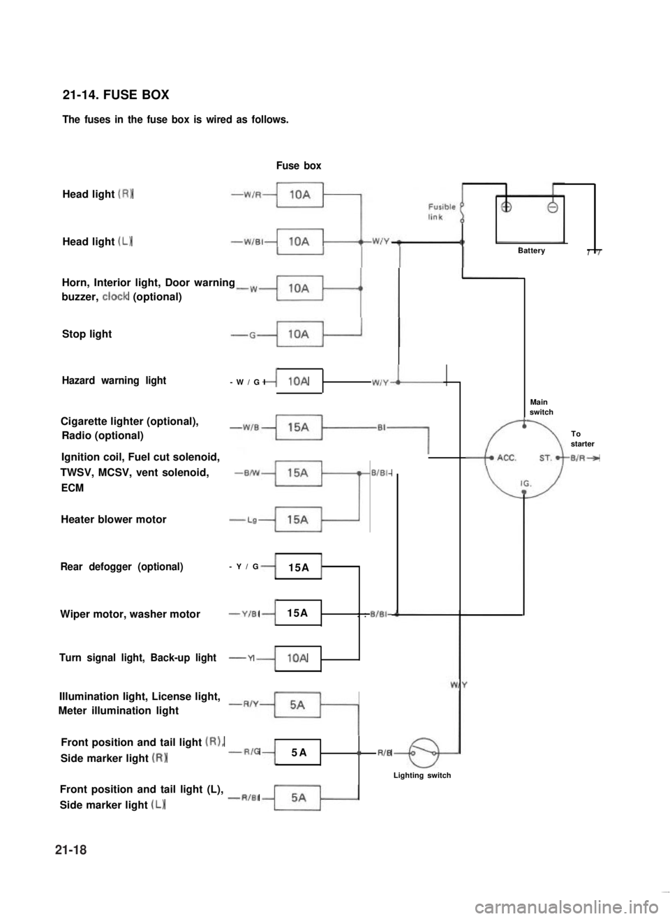 SUZUKI GRAND VITARA 1987 Service Repair Manual 21-14. FUSE BOX
The fuses in the fuse box is wired as follows.
Head light (R)
Fuse box
Head light (L)Battery7
Horn, Interior light, Door warning
buzzer, ctock (optional)
Stop light
Hazard warning ligh SUZUKI GRAND VITARA 1987 Service Repair Manual 21-14. FUSE BOX
The fuses in the fuse box is wired as follows.
Head light (R)
Fuse box
Head light (L)Battery7
Horn, Interior light, Door warning
buzzer, ctock (optional)
Stop light
Hazard warning ligh