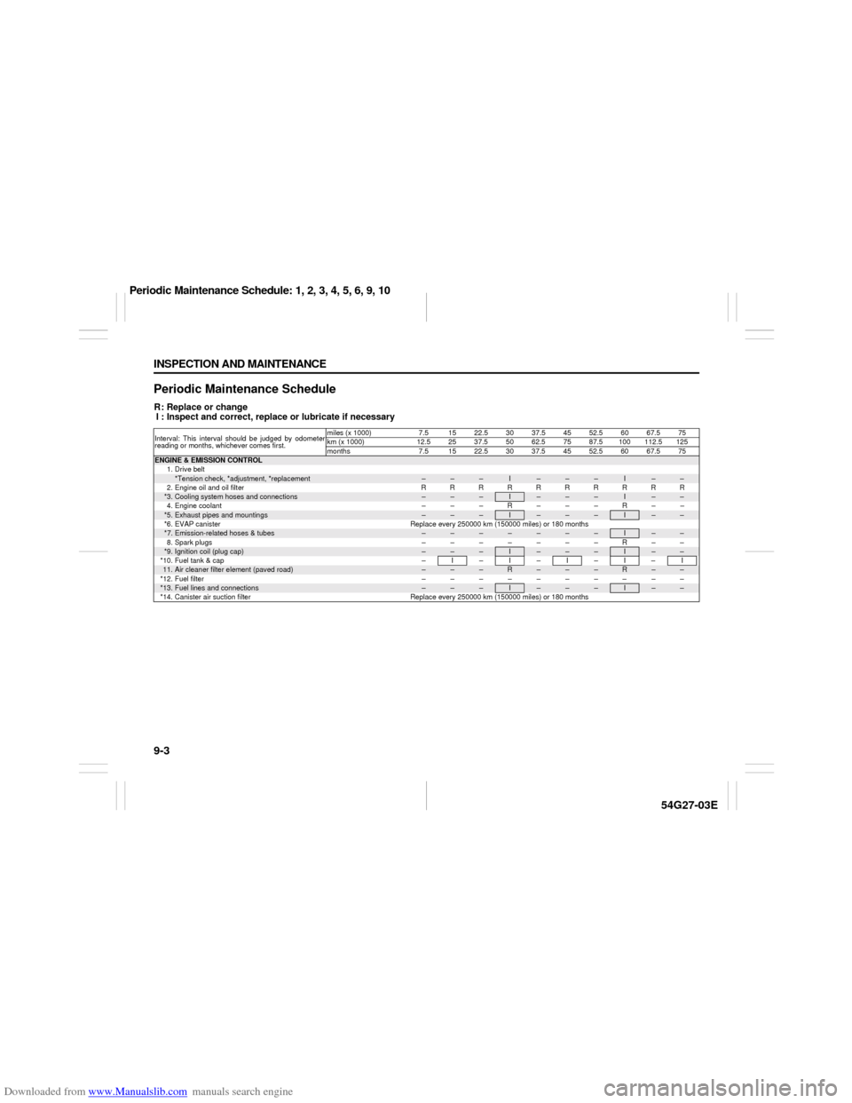 SUZUKI AERIO 2007 1.G Owners Manual Downloaded from www.Manualslib.com manuals search engine 9-3 INSPECTION AND MAINTENANCE
54G27-03E
Periodic Maintenance ScheduleR: Replace or change
I : Inspect and correct, replace or lubricate if nec