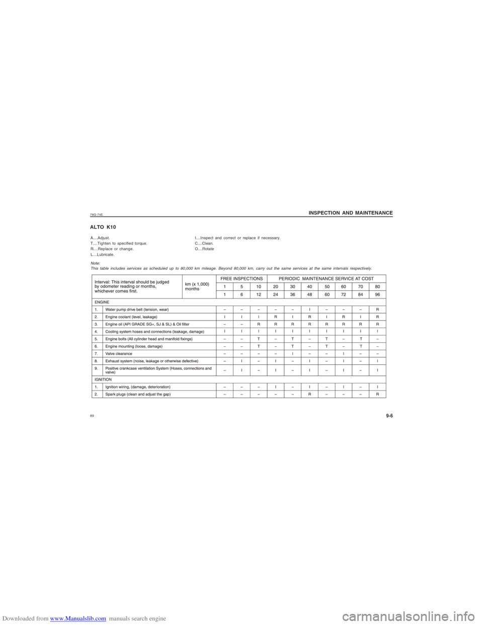 SUZUKI ALTO 2007 6.G Owners Manual Downloaded from www.Manualslib.com manuals search engine 8976G-74EA....Adjust.      I....Inspect and correct or replace if necessary.
T....Tighten to specified torque.C....Clean.
R....Replace or chang