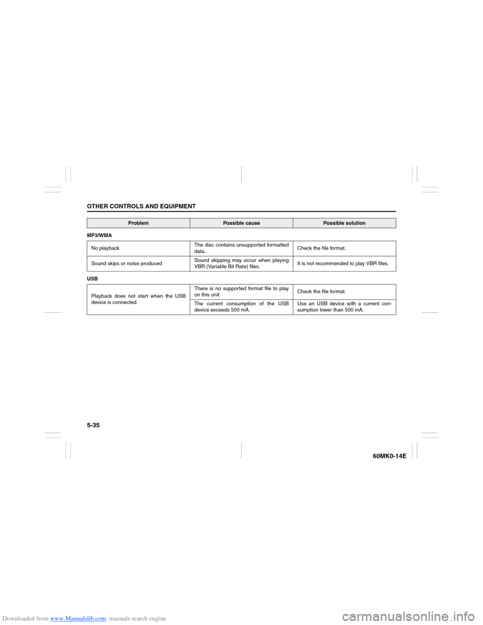SUZUKI ERTIGA 2013 1.G Owners Manual Downloaded from www.Manualslib.com manuals search engine 5-35OTHER CONTROLS AND EQUIPMENT
60MK0-14E
MP3/WMA
No playbackThe disc contains unsupported formatted
data.Check the file format.
Sound skips o SUZUKI ERTIGA 2013 1.G Owners Manual Downloaded from www.Manualslib.com manuals search engine 5-35OTHER CONTROLS AND EQUIPMENT
60MK0-14E
MP3/WMA
No playbackThe disc contains unsupported formatted
data.Check the file format.
Sound skips o