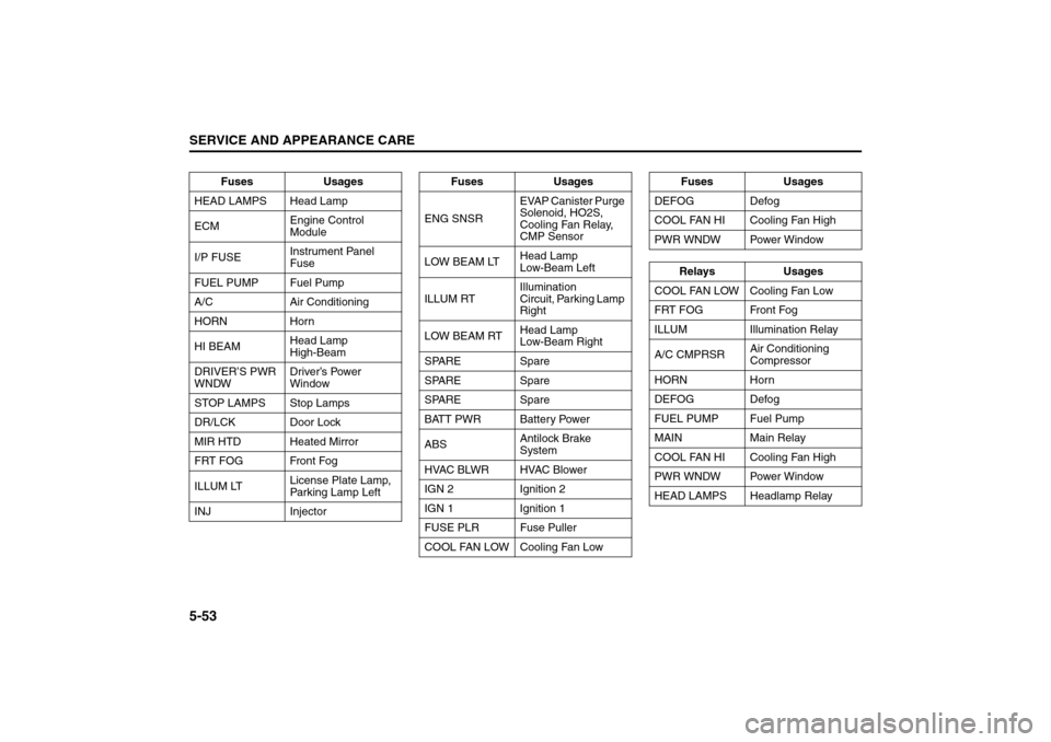 SUZUKI FORENZA 2008 1.G Owners Manual 5-53SERVICE AND APPEARANCE CARE
85Z04-03E
Fuses Usages
HEAD LAMPS Head Lamp
ECMEngine Control 
Module
I/P FUSEInstrument Panel 
Fuse
FUEL PUMP Fuel Pump
A/C Air Conditioning
HORN Horn
HI BEAMHead Lamp