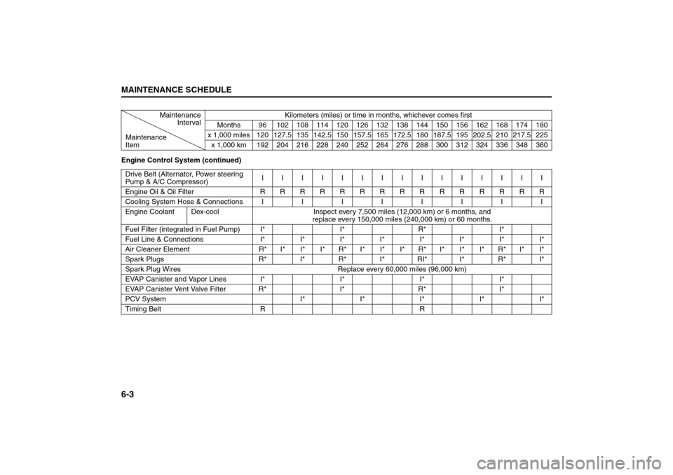 SUZUKI FORENZA 2008 1.G Owners Manual 6-3MAINTENANCE SCHEDULE
85Z04-03E
Engine Control System (continued)Maintenance
IntervalKilometers (miles) or time in months, whichever comes first
Months 96 102 108 114 120 126 132 138 144 150 156 162