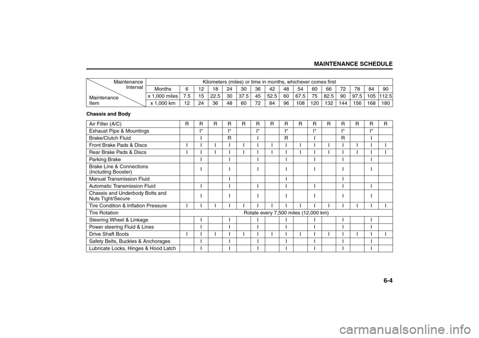 SUZUKI FORENZA 2008 1.G Owners Manual 6-4
MAINTENANCE SCHEDULE
85Z04-03E
Chassis and BodyMaintenance
IntervalKilometers (miles) or time in months, whichever comes first
Months 6 1218243036424854606672788490
Maintenance 
Itemx 1,000 miles 