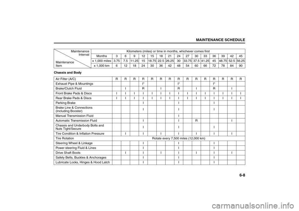 SUZUKI FORENZA 2008 1.G Owners Manual 6-8
MAINTENANCE SCHEDULE
85Z04-03E
Chassis and BodyMaintenance
IntervalKilometers (miles) or time in months, whichever comes first
Months 3 6 9 121518212427303336394245
Maintenance 
Itemx 1,000 miles 