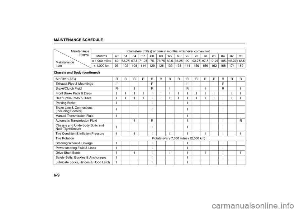 SUZUKI FORENZA 2008 1.G Owners Manual 6-9MAINTENANCE SCHEDULE
85Z04-03E
Chassis and Body (continued)Maintenance
IntervalKilometers (miles) or time in months, whichever comes first
Months 48 51 54 57 60 63 66 69 72 75 78 81 84 87 90
Mainte