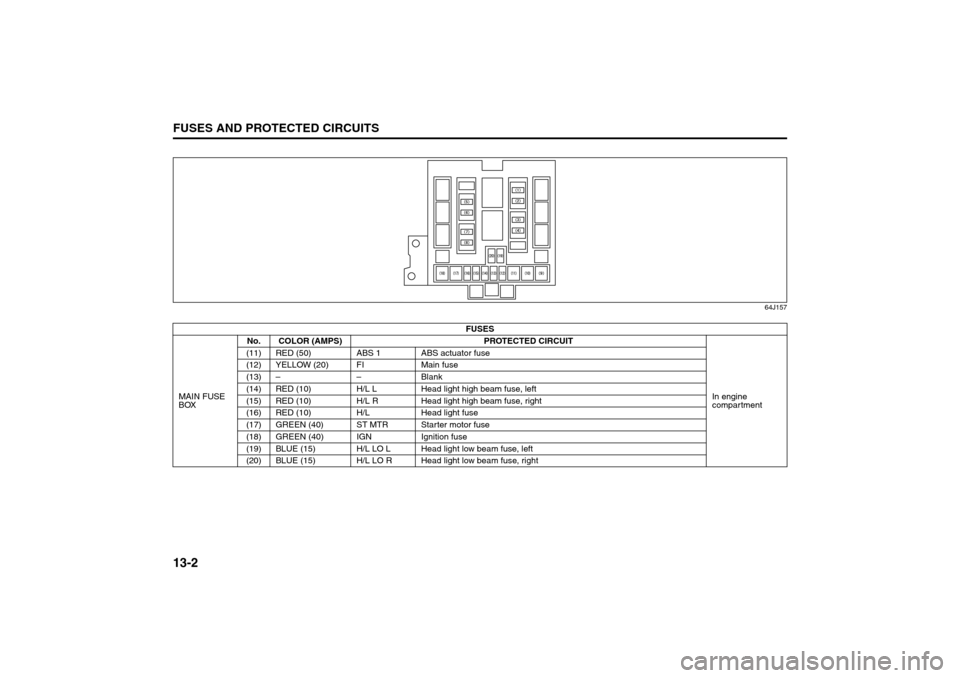 SUZUKI GRAND VITARA 2008 3.G Owners Manual 13-2FUSES AND PROTECTED CIRCUITS
66J22-03E
64J157
FUSES
MAIN FUSE 
BOXNo. COLOR (AMPS) PROTECTED CIRCUIT
In engine 
compartment (11) RED (50) ABS 1 ABS actuator fuse
(12) YELLOW (20) FI Main fuse
(13)