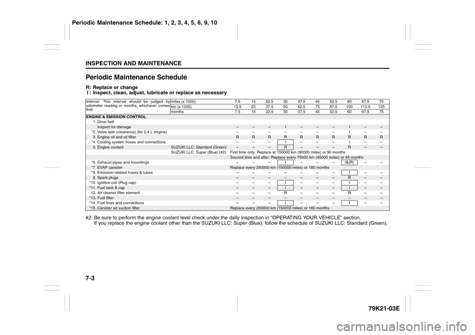 SUZUKI GRAND VITARA 2010 3.G Owners Manual 7-3INSPECTION AND MAINTENANCE
79K21-03E
Periodic Maintenance ScheduleR: Replace or change
I : Inspect, clean, adjust, lubricate or replace as necessary
#2: Be sure to perform the engine coolant level SUZUKI GRAND VITARA 2010 3.G Owners Manual 7-3INSPECTION AND MAINTENANCE
79K21-03E
Periodic Maintenance ScheduleR: Replace or change
I : Inspect, clean, adjust, lubricate or replace as necessary
#2: Be sure to perform the engine coolant level