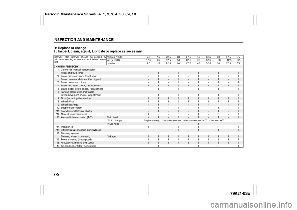 SUZUKI GRAND VITARA 2010 3.G Owners Manual 7-5INSPECTION AND MAINTENANCE
79K21-03E
R: Replace or change
I : Inspect, clean, adjust, lubricate or replace as necessaryInterval: This interval should be judged by
odometer reading or months, whiche