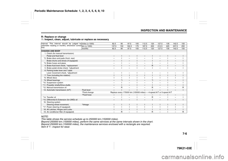 SUZUKI GRAND VITARA 2010 3.G Owners Manual 7-6
INSPECTION AND MAINTENANCE
79K21-03E
R: Replace or change
I : Inspect, clean, adjust, lubricate or replace as necessary
NOTE:
This table shows the service schedule up to 250000 km (150000 miles).
