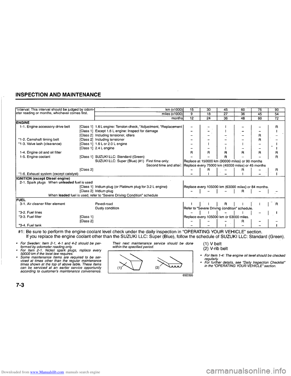 SUZUKI GRAND VITARA 2008 3.G Inspection And Maintenance Manual Downloaded from www.Manualslib.com manuals search engine INSPECTION AND MAINTENANCE
Interval: This interval should be judged by odom-I km (xl000) 15 30 L 45 I 60 75 90 eter reading or months, whic SUZUKI GRAND VITARA 2008 3.G Inspection And Maintenance Manual Downloaded from www.Manualslib.com manuals search engine INSPECTION AND MAINTENANCE
Interval: This interval should be judged by odom-I km (xl000) 15 30 L 45 I 60 75 90 eter reading or months, whic