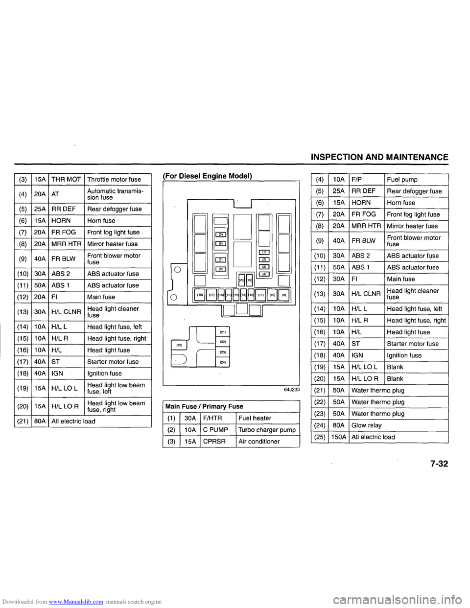 SUZUKI GRAND VITARA 2008 3.G Inspection And Maintenance Manual Downloaded from www.Manualslib.com manuals search engine INSPECTION AND MAINTENANCE 
(3) 15A  THR MOT Throttle  motor fuse (For Diesel  Engine  Model) (4) 10A F/P  Fuel pump 
(4) 
20A AT Automatic  tr