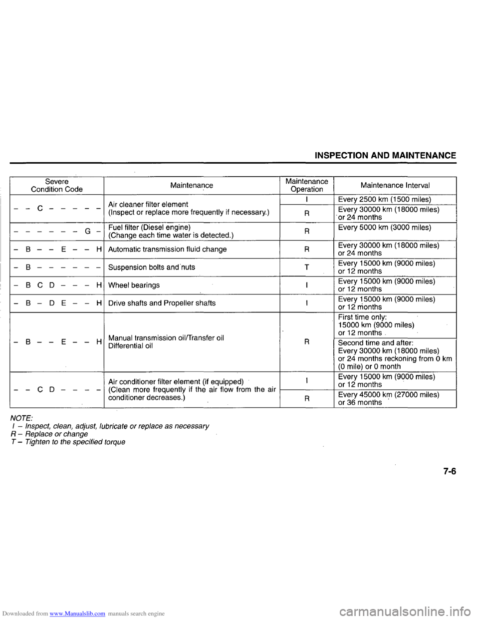 SUZUKI GRAND VITARA 2008 3.G Inspection And Maintenance Manual Downloaded from www.Manualslib.com manuals search engine Severe Condition Code Maintenance
Air
cleaner filter element --C -- -- -(Inspect or replace more frequently if necessary.)
- - - - --G -F SUZUKI GRAND VITARA 2008 3.G Inspection And Maintenance Manual Downloaded from www.Manualslib.com manuals search engine Severe Condition Code Maintenance
Air
cleaner filter element --C -- -- -(Inspect or replace more frequently if necessary.)
- - - - --G -F
