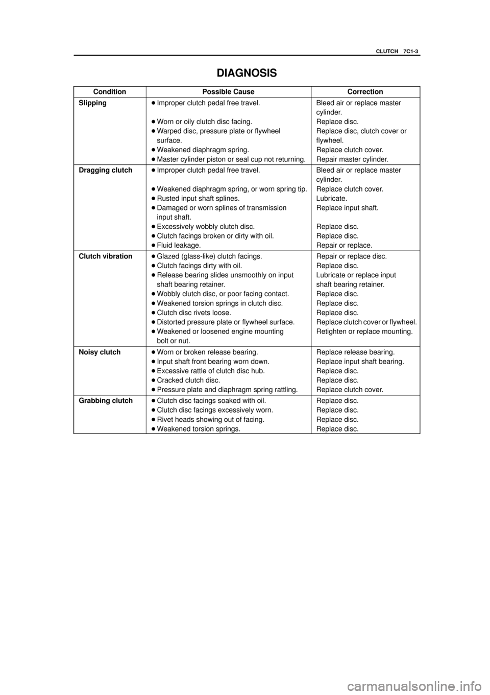 SUZUKI GRAND VITARA 2000 2.G Service Workshop Manual YH4
GRAND
VITARA
CLUTCH 7C1-3
DIAGNOSIS
ConditionPossible CauseCorrection
SlippingImproper clutch pedal free travel.
Worn or oily clutch disc facing.
Warped disc, pressure plate or flywheel
surface