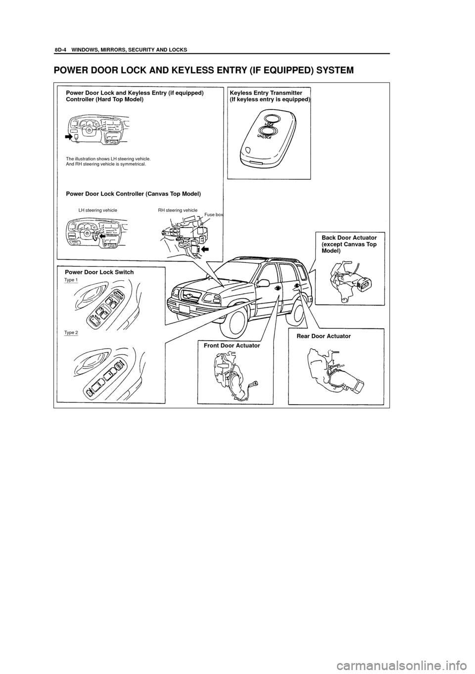 SUZUKI GRAND VITARA 1999 2.G Service User Guide YH4
GRAND
VITARA
8D-4 WINDOWS, MIRRORS, SECURITY AND LOCKS
LH steering vehicleRH steering vehicle
Type 1
Type 2
Power Door Lock Controller (Canvas Top Model)
Power Door Lock SwitchBack Door Actuator
(