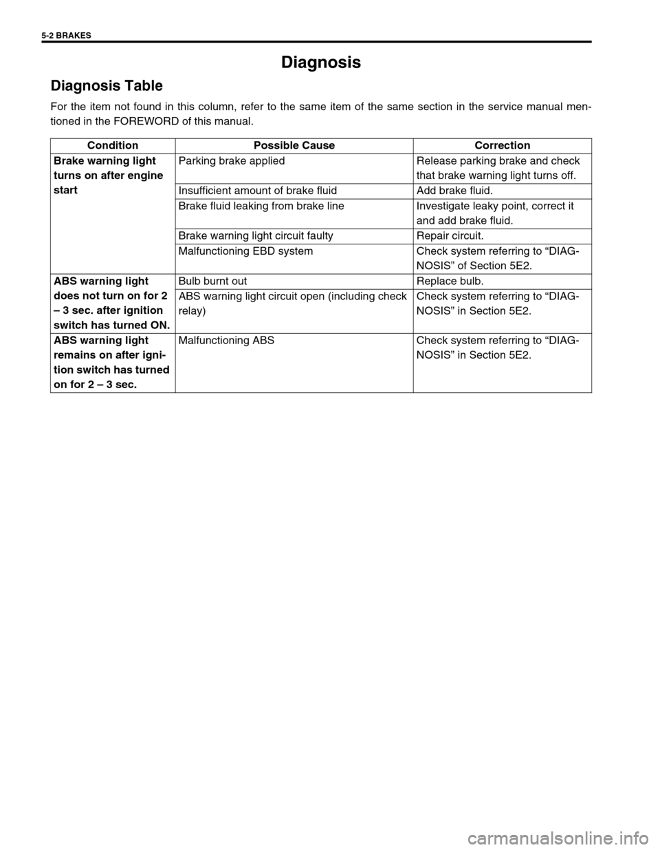 SUZUKI GRAND VITARA 1999 2.G Owners Manual 5-2 BRAKES
Diagnosis
Diagnosis Table
For the item not found in this column, refer to the same item of the same section in the service manual men-
tioned in the FOREWORD of this manual.
Condition Possi