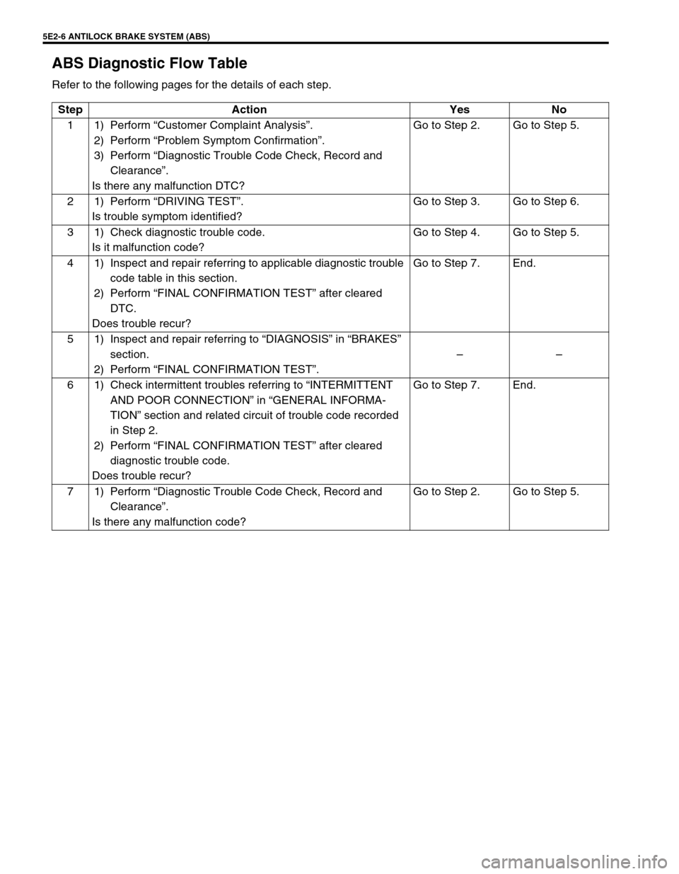 SUZUKI GRAND VITARA 1999 2.G Owners Manual 5E2-6 ANTILOCK BRAKE SYSTEM (ABS)
ABS Diagnostic Flow Table
Refer to the following pages for the details of each step.
Step Action Yes No
11)Perform “Customer Complaint Analysis”.
2) Perform “Pr SUZUKI GRAND VITARA 1999 2.G Owners Manual 5E2-6 ANTILOCK BRAKE SYSTEM (ABS)
ABS Diagnostic Flow Table
Refer to the following pages for the details of each step.
Step Action Yes No
11)Perform “Customer Complaint Analysis”.
2) Perform “Pr