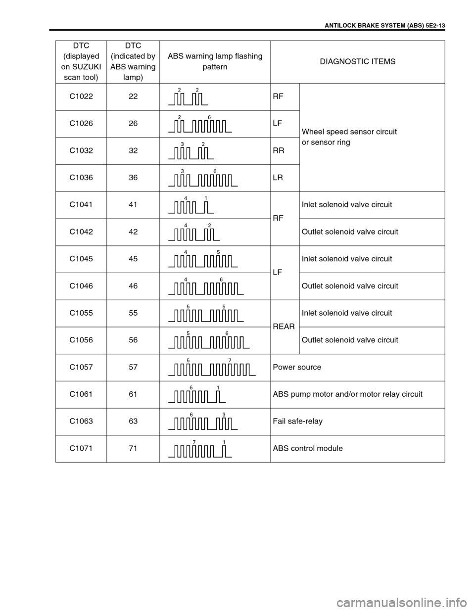 SUZUKI GRAND VITARA 1999 2.G Owners Manual ANTILOCK BRAKE SYSTEM (ABS) 5E2-13
C1022 22 RF
Wheel speed sensor circuit
or sensor ring C1026 26 LF
C1032 32 RR
C1036 36 LR
C1041 41
RFInlet solenoid valve circuit
C1042 42 Outlet solenoid valve cir SUZUKI GRAND VITARA 1999 2.G Owners Manual ANTILOCK BRAKE SYSTEM (ABS) 5E2-13
C1022 22 RF
Wheel speed sensor circuit
or sensor ring C1026 26 LF
C1032 32 RR
C1036 36 LR
C1041 41
RFInlet solenoid valve circuit
C1042 42 Outlet solenoid valve cir