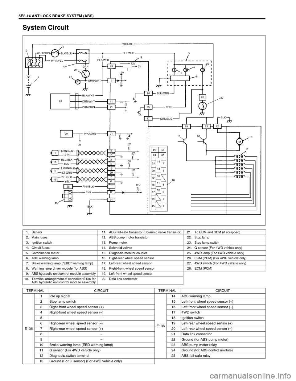 SUZUKI GRAND VITARA 1999 2.G Owners Manual 5E2-14 ANTILOCK BRAKE SYSTEM (ABS)
System Circuit
1. Battery 11. ABS fail-safe transistor (Solenoid valve transistor) 21. To ECM and SDM (if equipped)
2. Main fuses 12. ABS pump motor transistor 22. S SUZUKI GRAND VITARA 1999 2.G Owners Manual 5E2-14 ANTILOCK BRAKE SYSTEM (ABS)
System Circuit
1. Battery 11. ABS fail-safe transistor (Solenoid valve transistor) 21. To ECM and SDM (if equipped)
2. Main fuses 12. ABS pump motor transistor 22. S