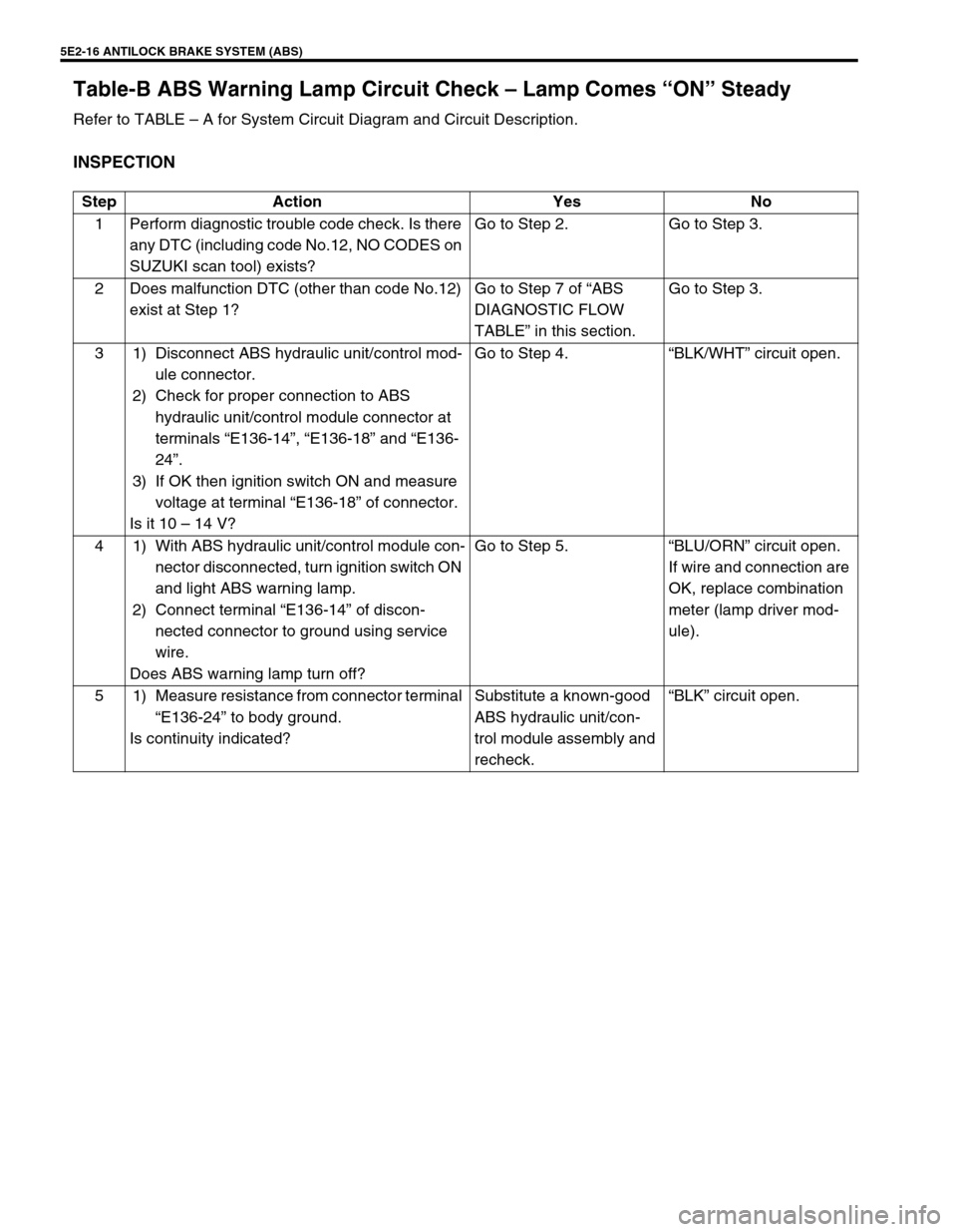 SUZUKI GRAND VITARA 1999 2.G Owners Manual 5E2-16 ANTILOCK BRAKE SYSTEM (ABS)
Table-B ABS Warning Lamp Circuit Check – Lamp Comes “ON” Steady
Refer to TABLE – A for System Circuit Diagram and Circuit Description.
INSPECTION
Step Action SUZUKI GRAND VITARA 1999 2.G Owners Manual 5E2-16 ANTILOCK BRAKE SYSTEM (ABS)
Table-B ABS Warning Lamp Circuit Check – Lamp Comes “ON” Steady
Refer to TABLE – A for System Circuit Diagram and Circuit Description.
INSPECTION
Step Action