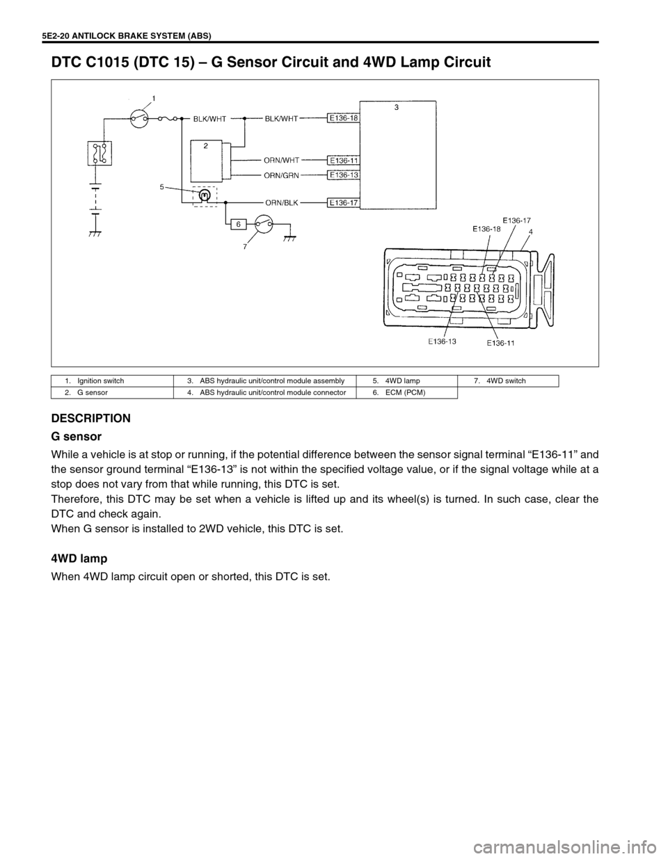 SUZUKI GRAND VITARA 1999 2.G Owners Manual 5E2-20 ANTILOCK BRAKE SYSTEM (ABS)
DTC C1015 (DTC 15) – G Sensor Circuit and 4WD Lamp Circuit
DESCRIPTION
G sensor
While a vehicle is at stop or running, if the potential difference between the sens SUZUKI GRAND VITARA 1999 2.G Owners Manual 5E2-20 ANTILOCK BRAKE SYSTEM (ABS)
DTC C1015 (DTC 15) – G Sensor Circuit and 4WD Lamp Circuit
DESCRIPTION
G sensor
While a vehicle is at stop or running, if the potential difference between the sens