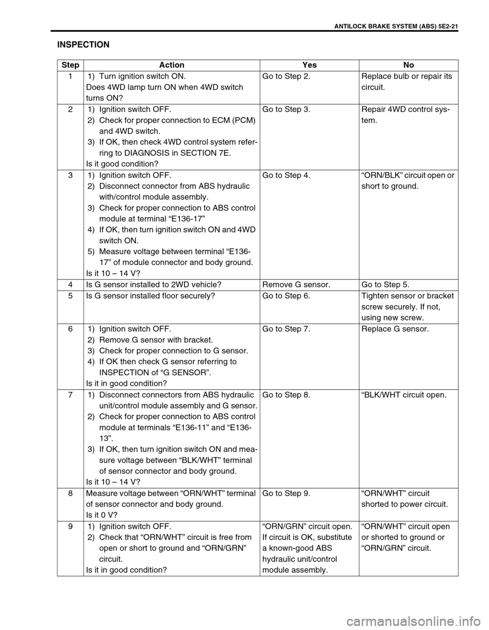 SUZUKI GRAND VITARA 1999 2.G Owners Manual ANTILOCK BRAKE SYSTEM (ABS) 5E2-21
INSPECTION
Step Action Yes No
1 1) Turn ignition switch ON.
Does 4WD lamp turn ON when 4WD switch
turns ON?Go to Step 2. Replace bulb or repair its
circuit.
2 1) I SUZUKI GRAND VITARA 1999 2.G Owners Manual ANTILOCK BRAKE SYSTEM (ABS) 5E2-21
INSPECTION
Step Action Yes No
1 1) Turn ignition switch ON.
Does 4WD lamp turn ON when 4WD switch
turns ON?Go to Step 2. Replace bulb or repair its
circuit.
2 1) I