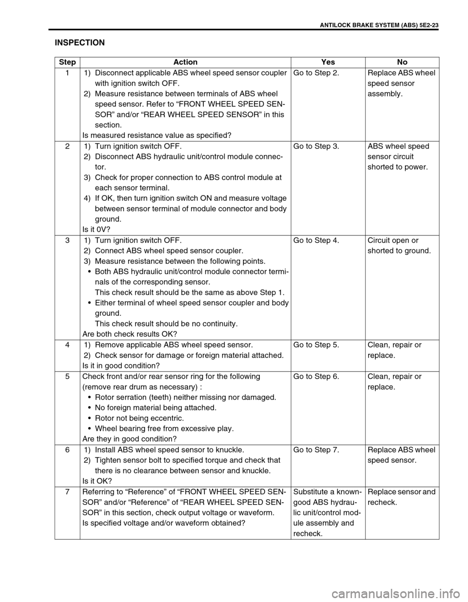 SUZUKI GRAND VITARA 1999 2.G Owners Manual ANTILOCK BRAKE SYSTEM (ABS) 5E2-23
INSPECTION
Step Action Yes No
1 1) Disconnect applicable ABS wheel speed sensor coupler 
with ignition switch OFF.
2) Measure resistance between terminals of ABS whe