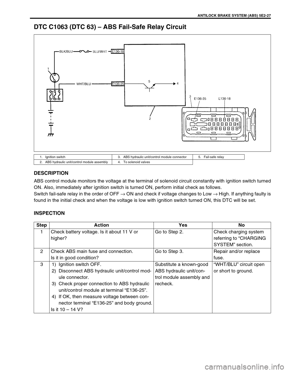 SUZUKI GRAND VITARA 1999 2.G Owners Manual ANTILOCK BRAKE SYSTEM (ABS) 5E2-27
DTC C1063 (DTC 63) – ABS Fail-Safe Relay Circuit
DESCRIPTION
ABS control module monitors the voltage at the terminal of solenoid circuit constantly with ignition s SUZUKI GRAND VITARA 1999 2.G Owners Manual ANTILOCK BRAKE SYSTEM (ABS) 5E2-27
DTC C1063 (DTC 63) – ABS Fail-Safe Relay Circuit
DESCRIPTION
ABS control module monitors the voltage at the terminal of solenoid circuit constantly with ignition s