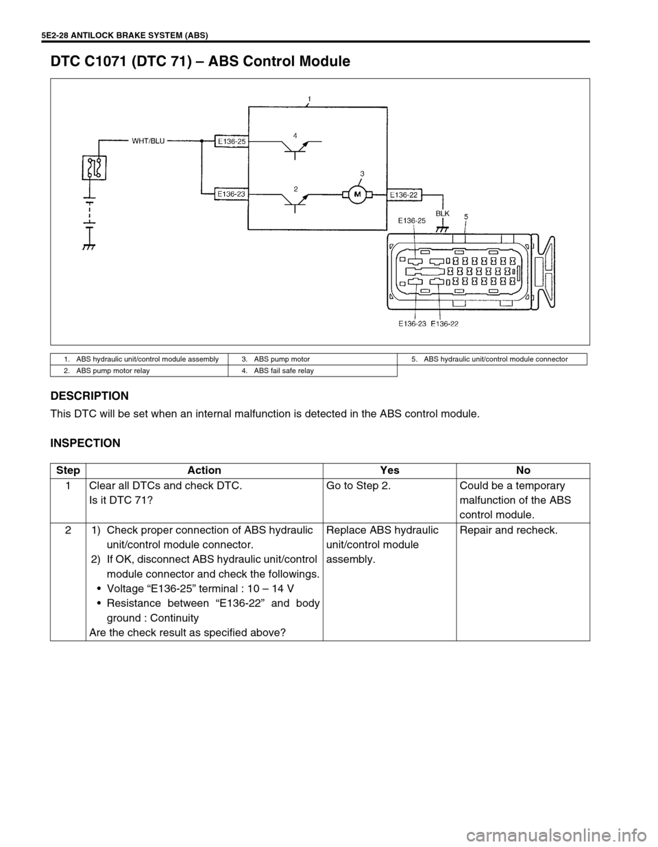 SUZUKI GRAND VITARA 1999 2.G Owners Manual 5E2-28 ANTILOCK BRAKE SYSTEM (ABS)
DTC C1071 (DTC 71) – ABS Control Module
DESCRIPTION
This DTC will be set when an internal malfunction is detected in the ABS control module.
INSPECTION
1. ABS hydr SUZUKI GRAND VITARA 1999 2.G Owners Manual 5E2-28 ANTILOCK BRAKE SYSTEM (ABS)
DTC C1071 (DTC 71) – ABS Control Module
DESCRIPTION
This DTC will be set when an internal malfunction is detected in the ABS control module.
INSPECTION
1. ABS hydr