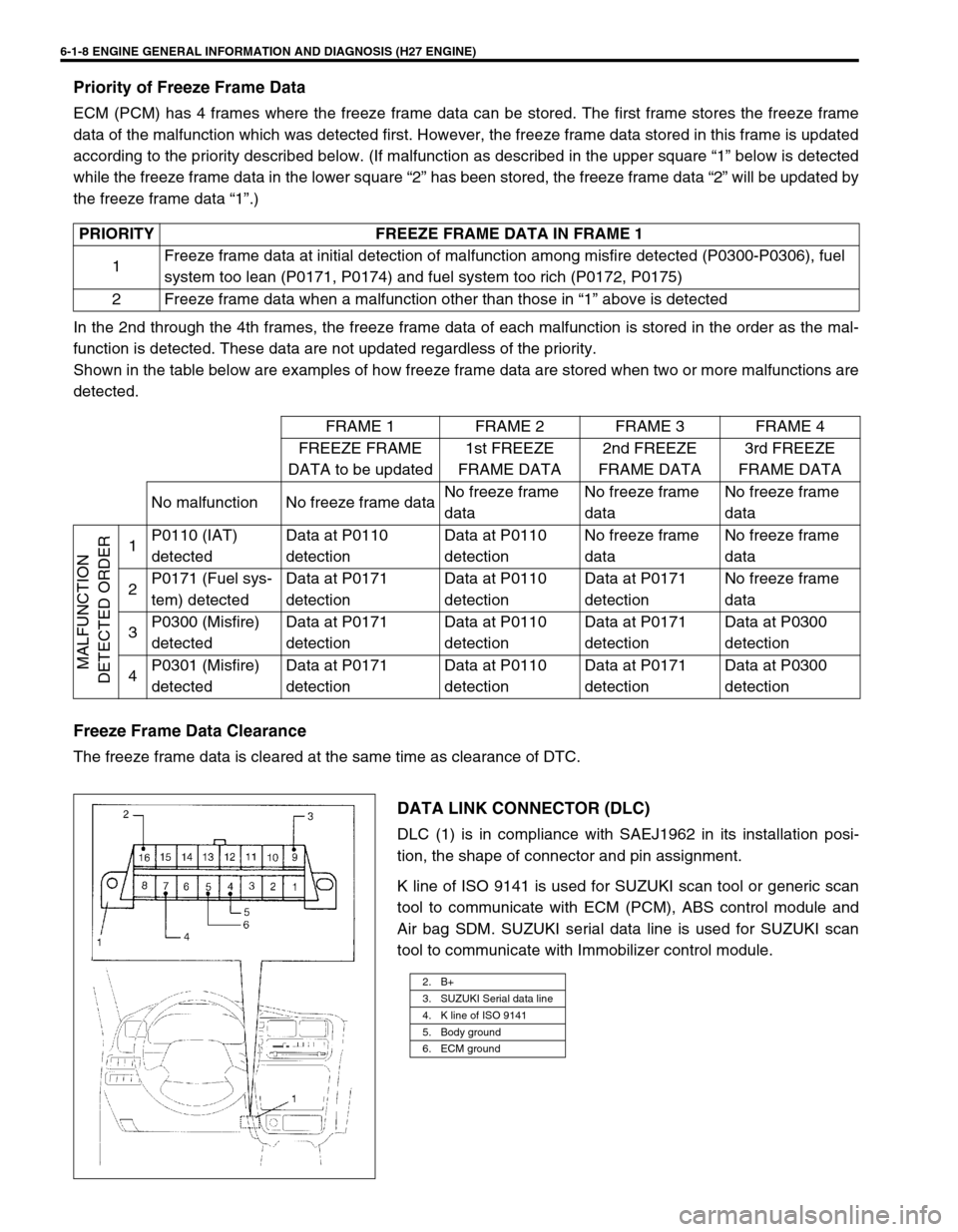 SUZUKI GRAND VITARA 1999 2.G Owners Manual 6-1-8 ENGINE GENERAL INFORMATION AND DIAGNOSIS (H27 ENGINE)
Priority of Freeze Frame Data
ECM (PCM) has 4 frames where the freeze frame data can be stored. The first frame stores the freeze frame
data SUZUKI GRAND VITARA 1999 2.G Owners Manual 6-1-8 ENGINE GENERAL INFORMATION AND DIAGNOSIS (H27 ENGINE)
Priority of Freeze Frame Data
ECM (PCM) has 4 frames where the freeze frame data can be stored. The first frame stores the freeze frame
data