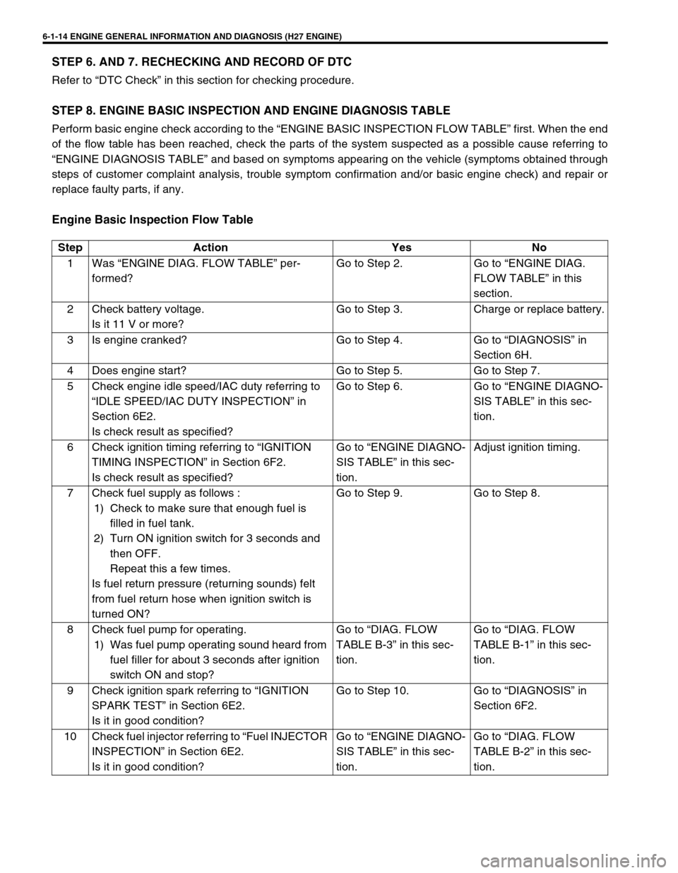 SUZUKI GRAND VITARA 1999 2.G Owners Manual 6-1-14 ENGINE GENERAL INFORMATION AND DIAGNOSIS (H27 ENGINE)
STEP 6. AND 7. RECHECKING AND RECORD OF DTC
Refer to “DTC Check” in this section for checking procedure.
STEP 8. ENGINE BASIC INSPECTIO SUZUKI GRAND VITARA 1999 2.G Owners Manual 6-1-14 ENGINE GENERAL INFORMATION AND DIAGNOSIS (H27 ENGINE)
STEP 6. AND 7. RECHECKING AND RECORD OF DTC
Refer to “DTC Check” in this section for checking procedure.
STEP 8. ENGINE BASIC INSPECTIO