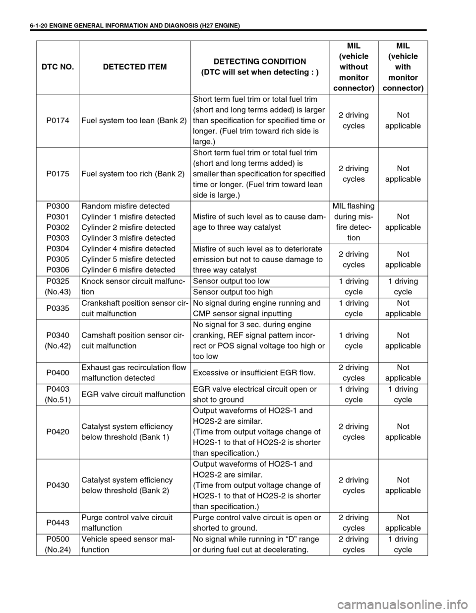 SUZUKI GRAND VITARA 1999 2.G Owners Manual 6-1-20 ENGINE GENERAL INFORMATION AND DIAGNOSIS (H27 ENGINE)
P0174 Fuel system too lean (Bank 2)Short term fuel trim or total fuel trim 
(short and long terms added) is larger 
than specification for 