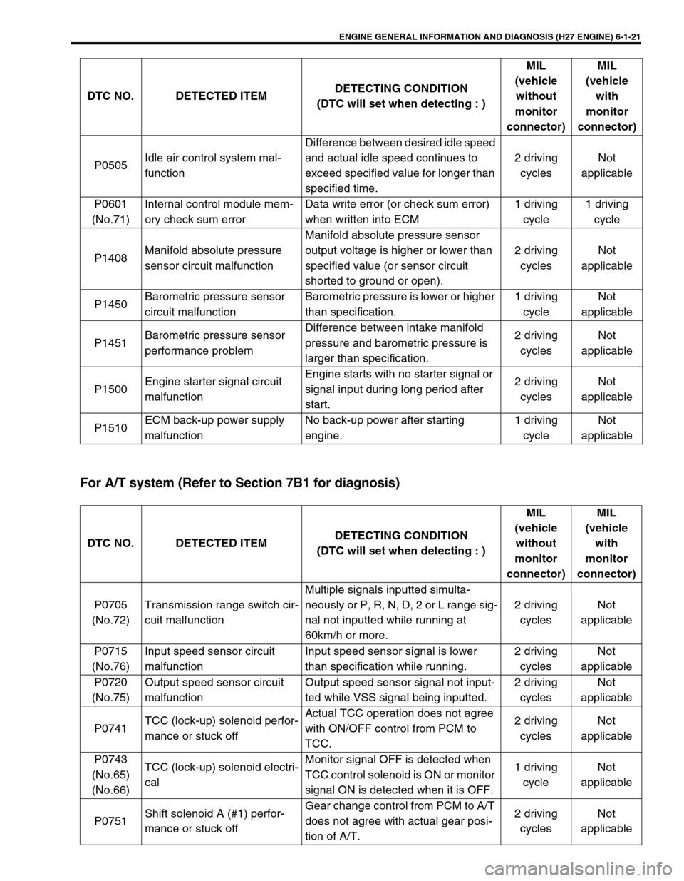 SUZUKI GRAND VITARA 1999 2.G Owners Manual ENGINE GENERAL INFORMATION AND DIAGNOSIS (H27 ENGINE) 6-1-21
For A/T system (Refer to Section 7B1 for diagnosis)
P0505Idle air control system mal-
functionDifference between desired idle speed
and ac SUZUKI GRAND VITARA 1999 2.G Owners Manual ENGINE GENERAL INFORMATION AND DIAGNOSIS (H27 ENGINE) 6-1-21
For A/T system (Refer to Section 7B1 for diagnosis)
P0505Idle air control system mal-
functionDifference between desired idle speed
and ac