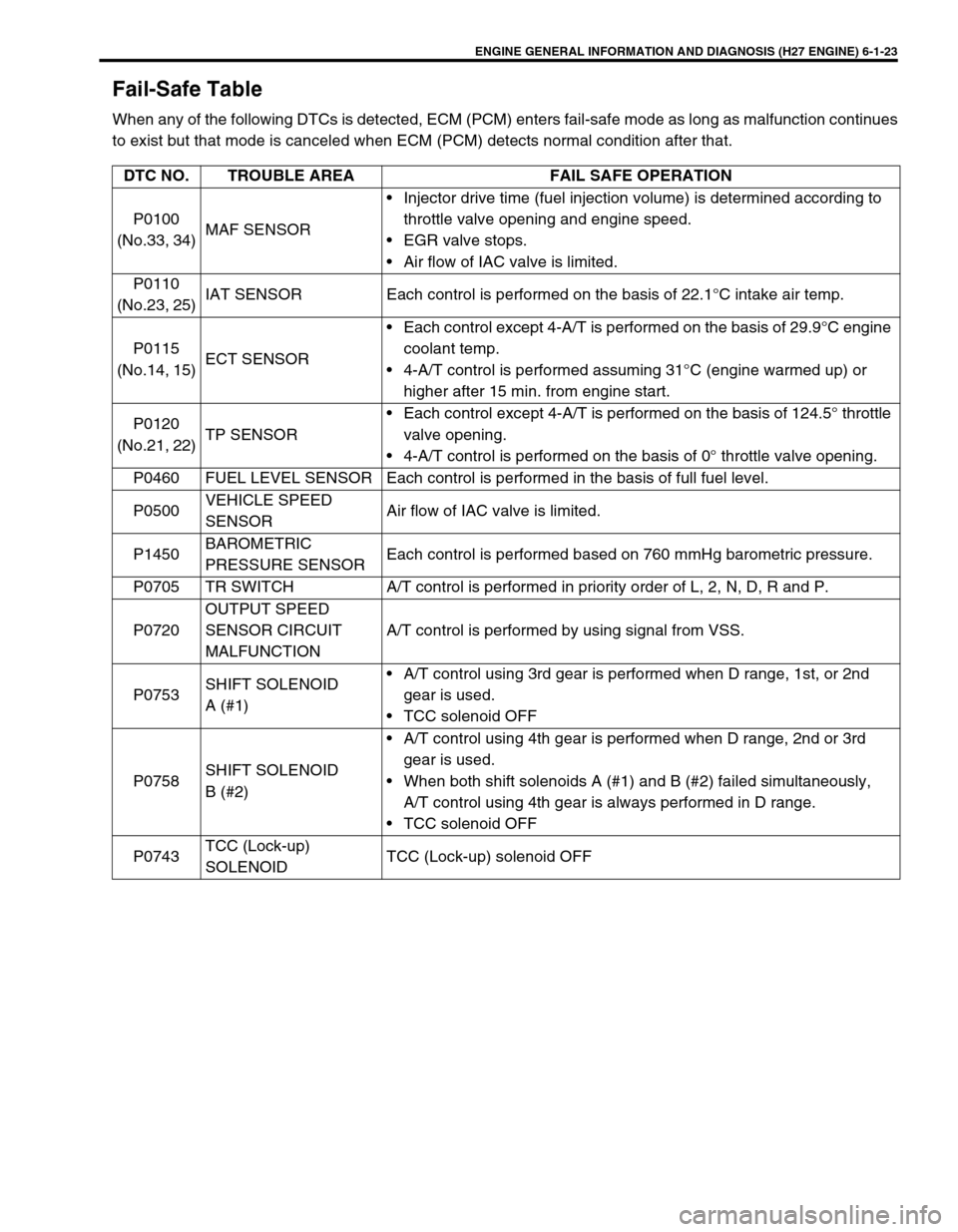 SUZUKI GRAND VITARA 1999 2.G Owners Manual ENGINE GENERAL INFORMATION AND DIAGNOSIS (H27 ENGINE) 6-1-23
Fail-Safe Table
When any of the following DTCs is detected, ECM (PCM) enters fail-safe mode as long as malfunction continues
to exist but t SUZUKI GRAND VITARA 1999 2.G Owners Manual ENGINE GENERAL INFORMATION AND DIAGNOSIS (H27 ENGINE) 6-1-23
Fail-Safe Table
When any of the following DTCs is detected, ECM (PCM) enters fail-safe mode as long as malfunction continues
to exist but t