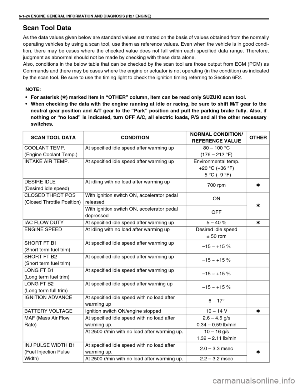 SUZUKI GRAND VITARA 1999 2.G Owners Manual 6-1-24 ENGINE GENERAL INFORMATION AND DIAGNOSIS (H27 ENGINE)
Scan Tool Data
As the data values given below are standard values estimated on the basis of values obtained from the normally
operating veh SUZUKI GRAND VITARA 1999 2.G Owners Manual 6-1-24 ENGINE GENERAL INFORMATION AND DIAGNOSIS (H27 ENGINE)
Scan Tool Data
As the data values given below are standard values estimated on the basis of values obtained from the normally
operating veh