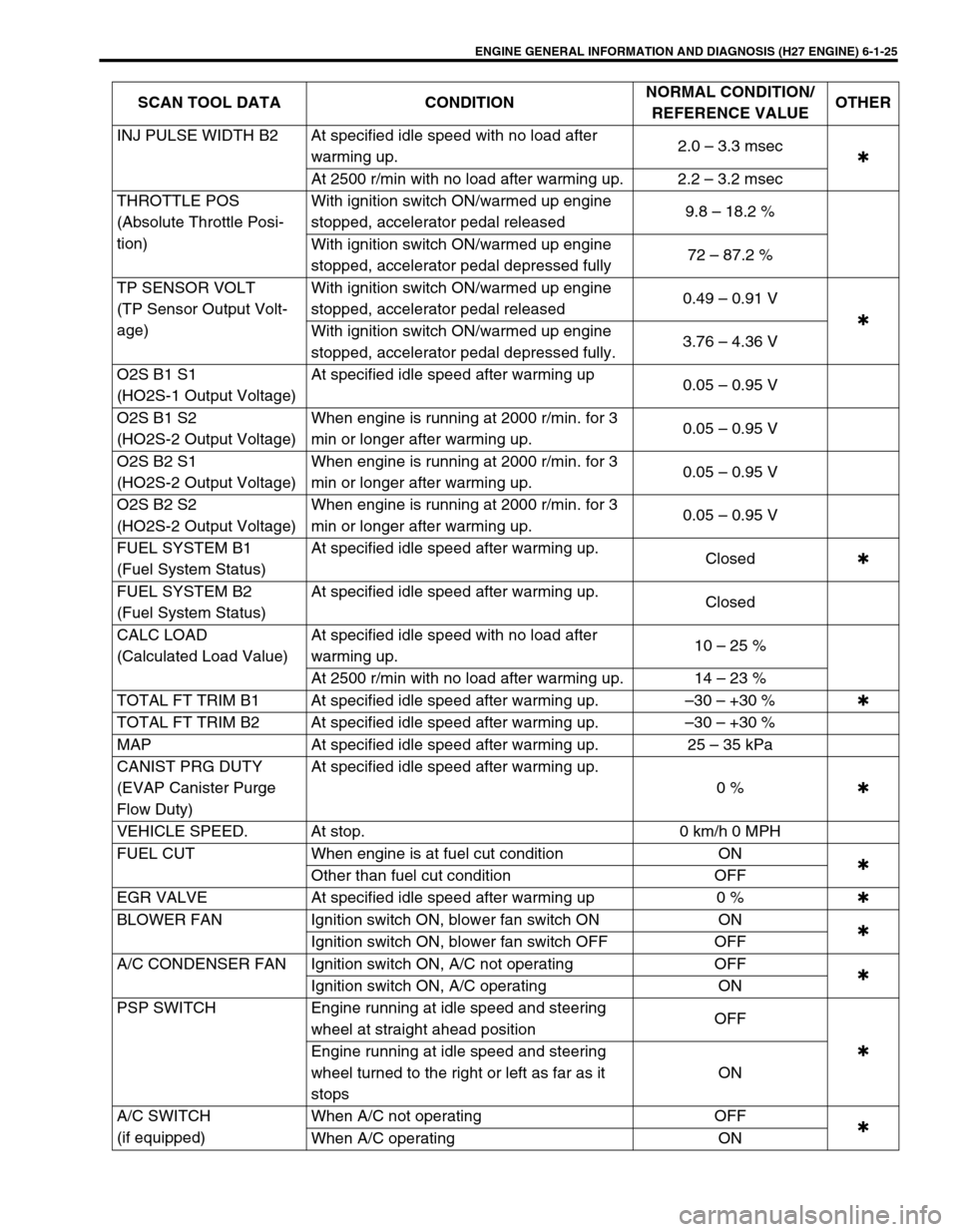 SUZUKI GRAND VITARA 1999 2.G Owners Manual ENGINE GENERAL INFORMATION AND DIAGNOSIS (H27 ENGINE) 6-1-25
INJ PULSE WIDTH B2 At specified idle speed with no load after 
warming up.2.0 – 3.3 msec
✱
At 2500 r/min with no load after warming up.