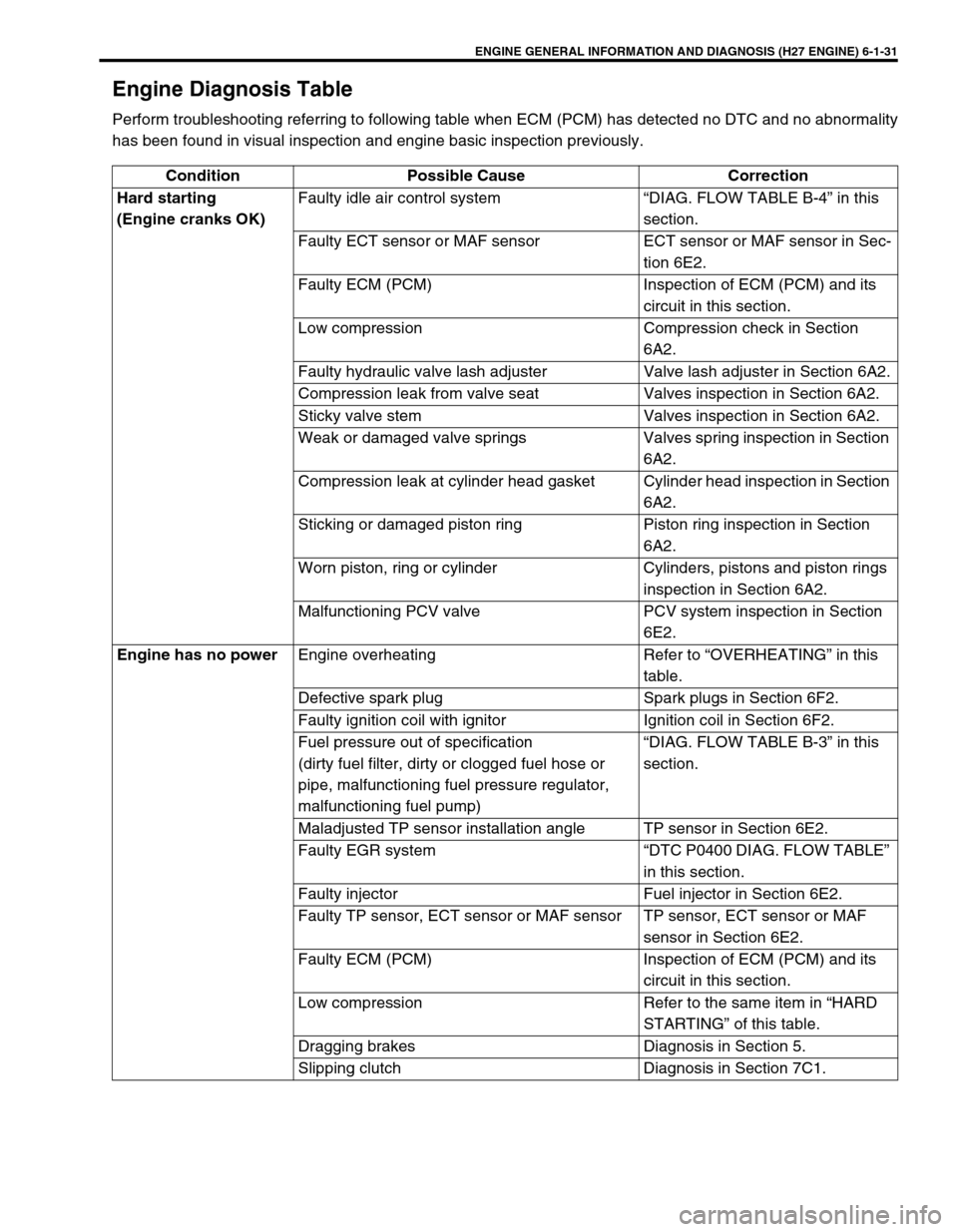 SUZUKI GRAND VITARA 1999 2.G Owners Manual ENGINE GENERAL INFORMATION AND DIAGNOSIS (H27 ENGINE) 6-1-31
Engine Diagnosis Table
Perform troubleshooting referring to following table when ECM (PCM) has detected no DTC and no abnormality
has been SUZUKI GRAND VITARA 1999 2.G Owners Manual ENGINE GENERAL INFORMATION AND DIAGNOSIS (H27 ENGINE) 6-1-31
Engine Diagnosis Table
Perform troubleshooting referring to following table when ECM (PCM) has detected no DTC and no abnormality
has been
